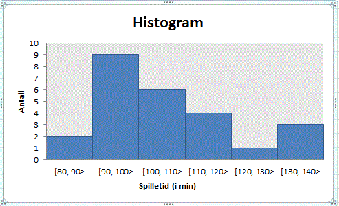 Et histogram der den horisontale aksen heter spilletid og har rektangler over intervaller [80,90>, [90,100>, [100,110>, [110,120>, [120,130> og [130,140>. Den loddrette aksen er antall og går fra 0 til 10.
Eksempel for hvordan lese diagrammet: søylen over spilletiden [80,90> går opp til 2 på den loddrette aksen.